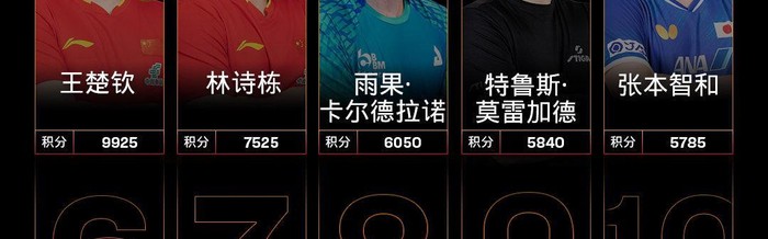 开云入口-国际乒联最新世界排名：王楚钦孙颖莎分列男女单打头名|中国队|WTT|挑战赛|男单排名|WTT常规挑战赛_新浪新闻
