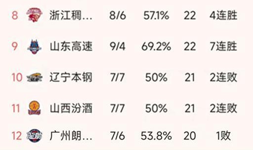 CBA最新积分榜：广东+广厦12胜领跑，深圳107-97上海，北京第5